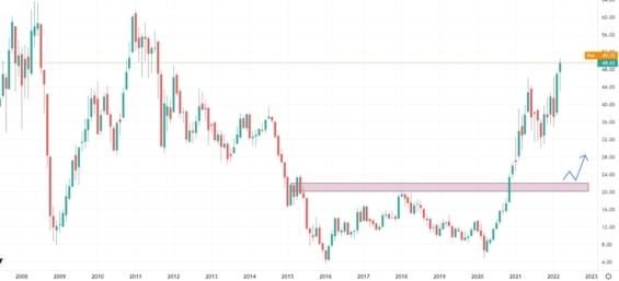 Měsíční akciový graf společnosti Freeport McMoran