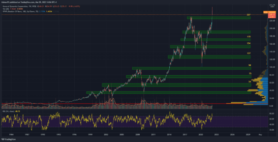 Týdenní graf akcie General Dynamics