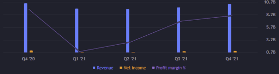 Zisk a výnos za jednotlivé kvartály