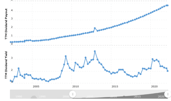 General Dynamics dividendy