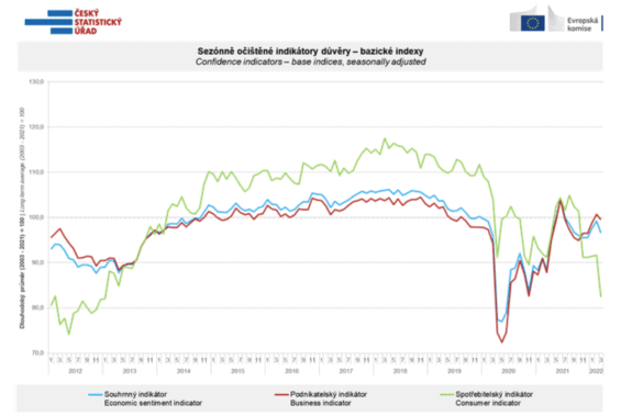 Indikátory důvěry