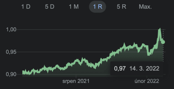 Kurz: švýcarský frank/euro