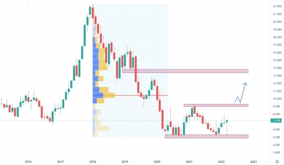 Měsíční akciový graf společnosti Lufthansa