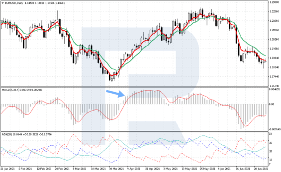 MACD signály k nákupu