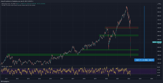 Ruský akciový index MOEX