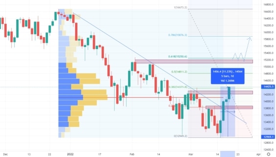 Denní graf akciového indexu NASDAQ 100