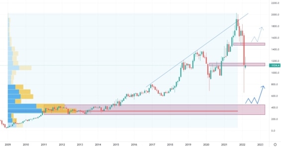 Měsíční akciový graf společnosti Novatek