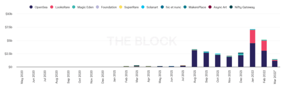 graf měsíčního objemu dle jednotlivého tržiště s NFT