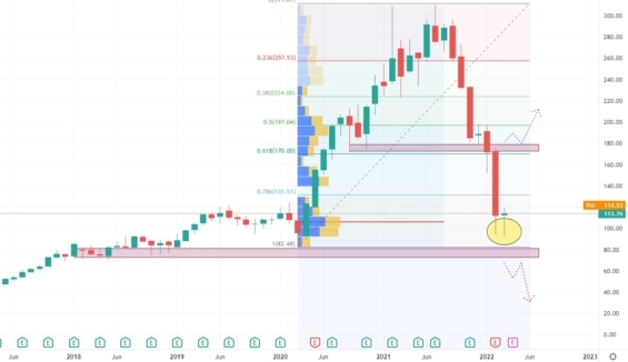 Měsíční akciový graf společnosti PayPal