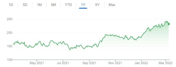 Vývoj ceny akcií Pioneer Natural Resources za posledních 12 měsíců