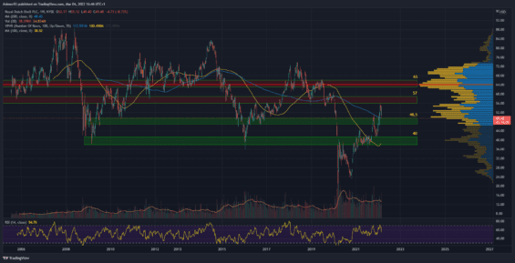 Týdenní graf akcie Shell