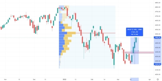 Denní graf amerického akciového indexu S&P 500