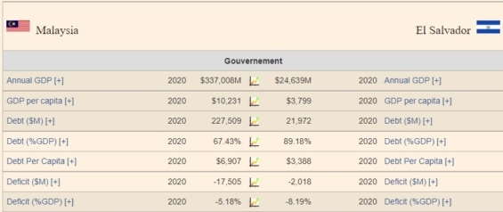 tabulka zobrazující ekonomické ukazatele Malajsie a El Salvadoru