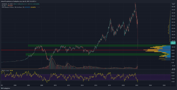 Denní graf akcie Sberbank