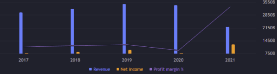 Hospodářské výsledky Sberbank
