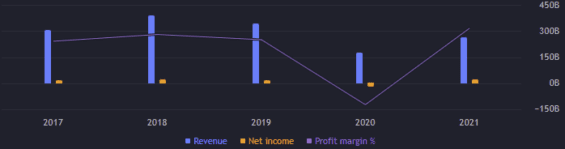 Zisk a výnos za jednotlivé roky
