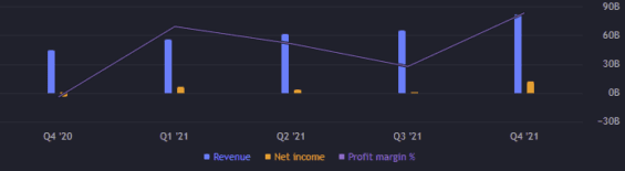 Zisk a výnosy ze jednotlivé kvartály