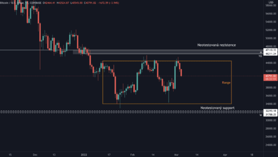 Aktuální situace Bitcoinu