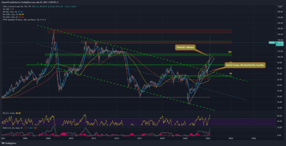 Týdenní graf trhu ropy Brent