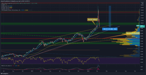 Denní graf ropy Brent