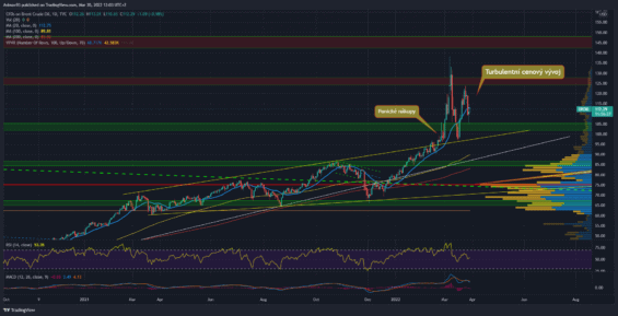Denní graf ropy Brent