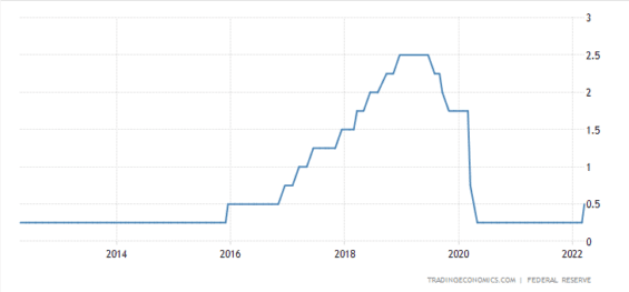 Základní úrokové sazby