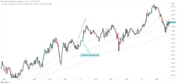 Oslabení japonského jenu (JPY) v reakci na horší HDP oproti USD