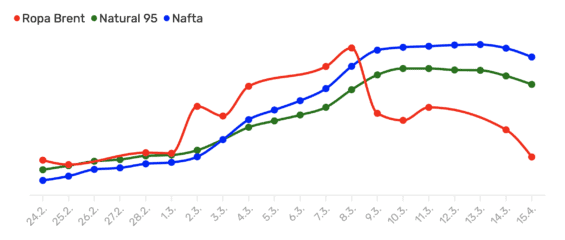 Vývoj cen ropy Brent, natural 95 a nafty