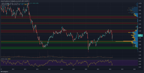 Týdenní graf akcie Vienna Insurance Group