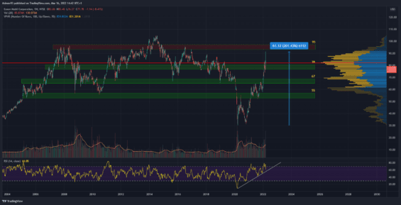 Týdenní graf akcie Exxon Mobil