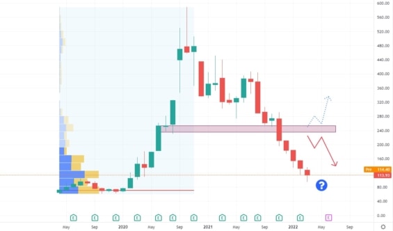 Měsíční akciový graf společnosti Zoom Video