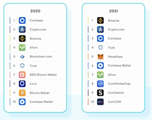 Nejstahovanější kryptoaplikace v roce 2021