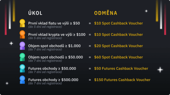 Pravidla získání až 300 USD bonusu - Binance Finex