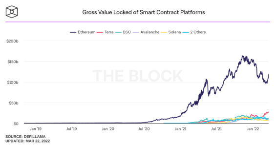 Celková hodnota vložená do chytrých kontraktů DeFi (Terra je vyznačena červeně)