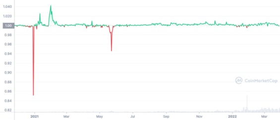 Vývoj ceny stablecoinu UST za více než rok jeho fungování