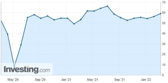 Vývoj Construction PMI