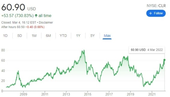 Graf ceny akcií Continental Resources