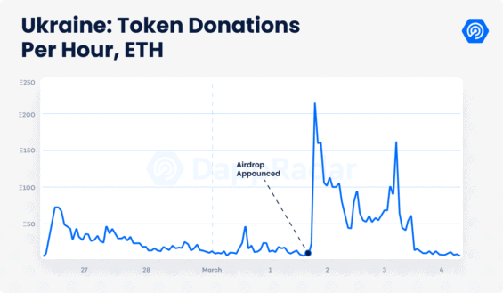 Dary na podporu Ukrajiny 
