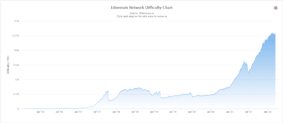 Graf vývoje obtížnosti těžby Etherea v čase