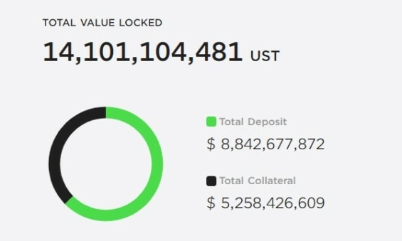 TVL protokolu Anchor