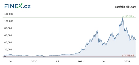 Vývoj celkové hodnoty naší investice do kryptoměn po 34 měsících – 1 243 000 Kč