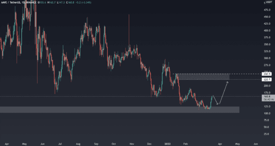 Aktuální graf AAVE/USDT