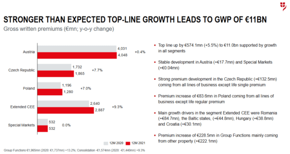 Hrubé předepsané pojistně dle trhu