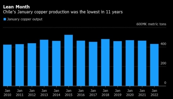 Lednová produkce mědi v Chile za posledních 11 let