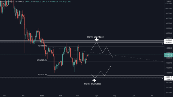 Odchylky z range BTC 
