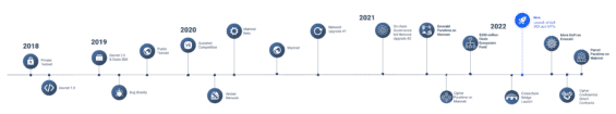 Oasis Network roadmapa