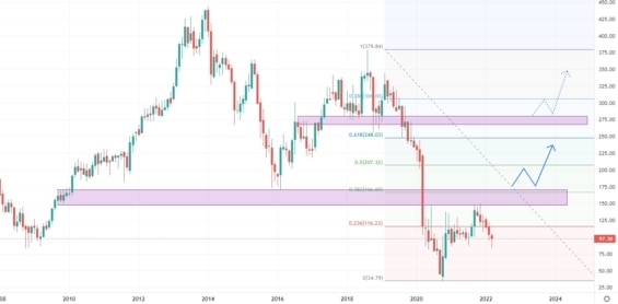 Měsíční akciový graf společnosti Rolls-Royce