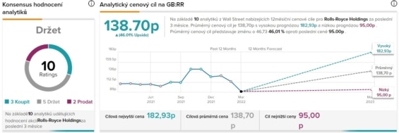 Predikce analytiků pro akcie společnosti Rolls-Royce