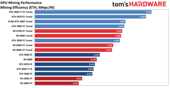 Graf testu grafických karet na Tom's Hardware