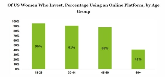V USA investují nejvíce ženy ve věku od 18 do 29 let. 